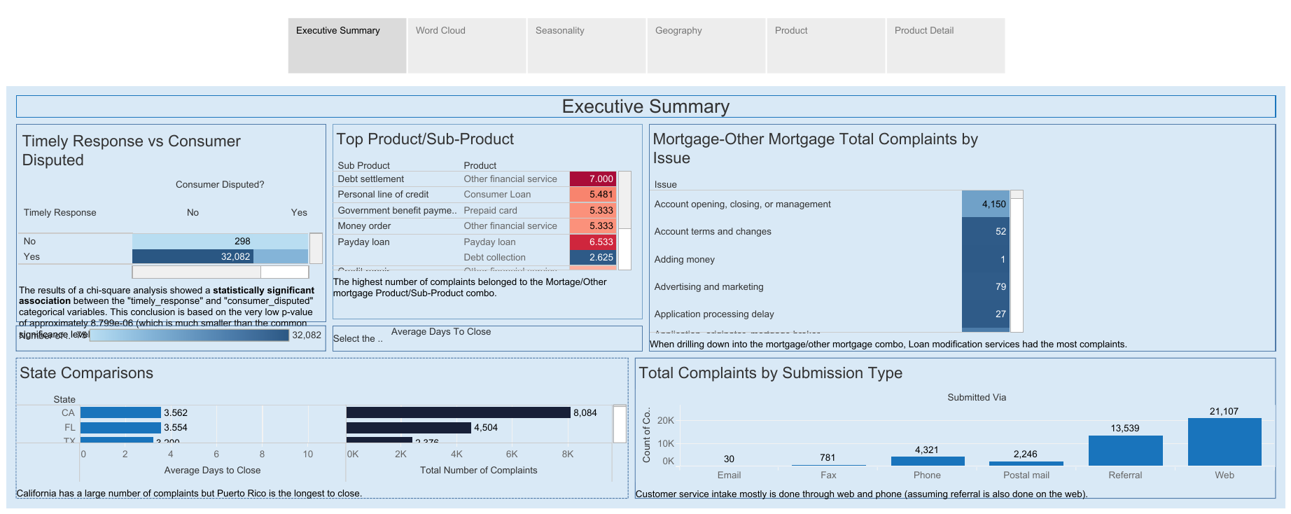 Bank Complaints Investigation dashboard preview
