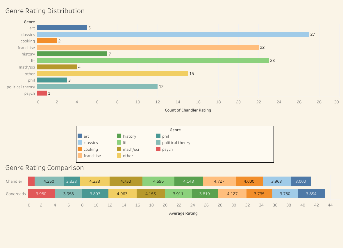 Goodreads Data Analysis dashboard preview